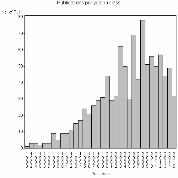 Bar chart of Publication_year