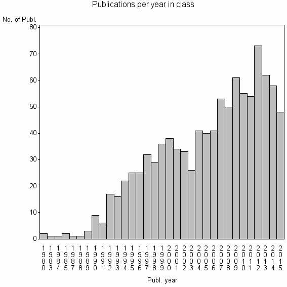 Bar chart of Publication_year