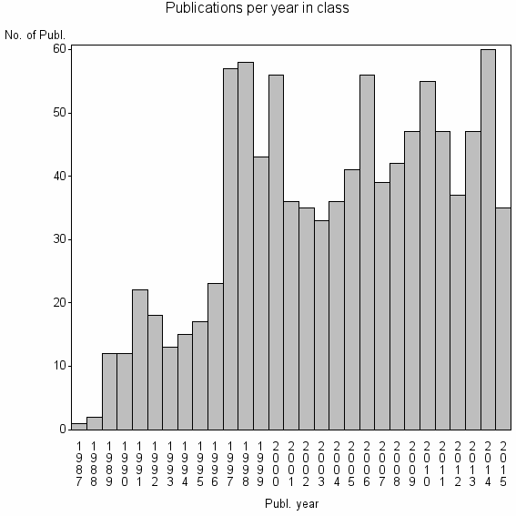 Bar chart of Publication_year