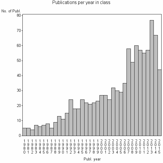 Bar chart of Publication_year