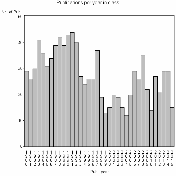 Bar chart of Publication_year
