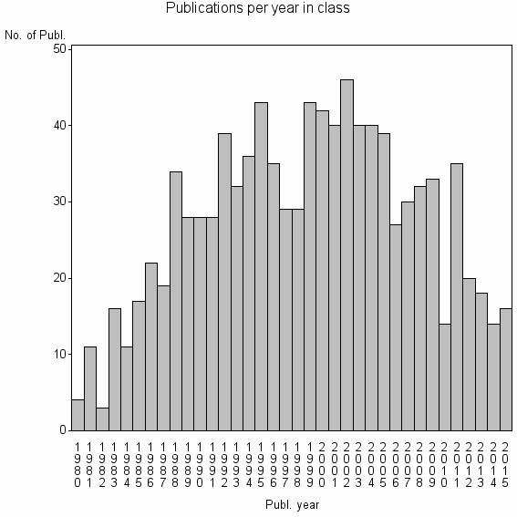 Bar chart of Publication_year