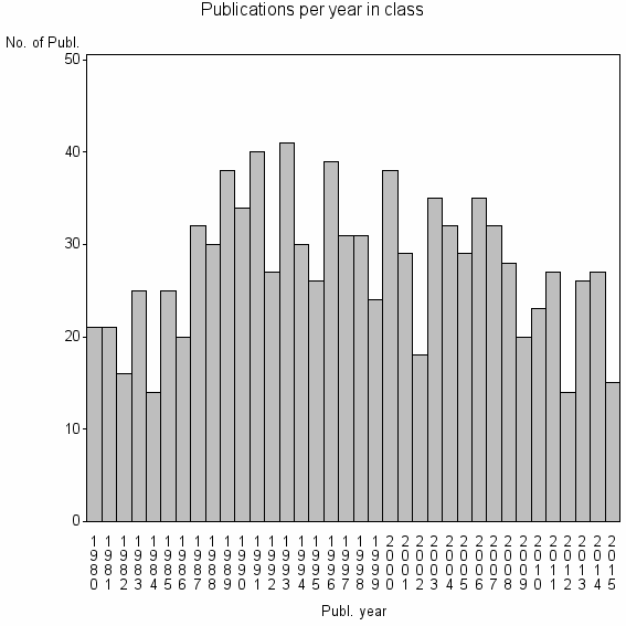 Bar chart of Publication_year
