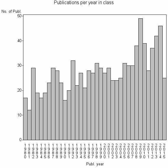 Bar chart of Publication_year