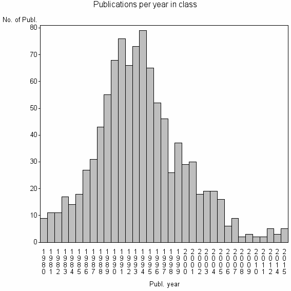 Bar chart of Publication_year