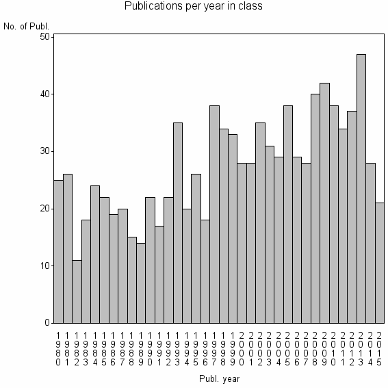 Bar chart of Publication_year