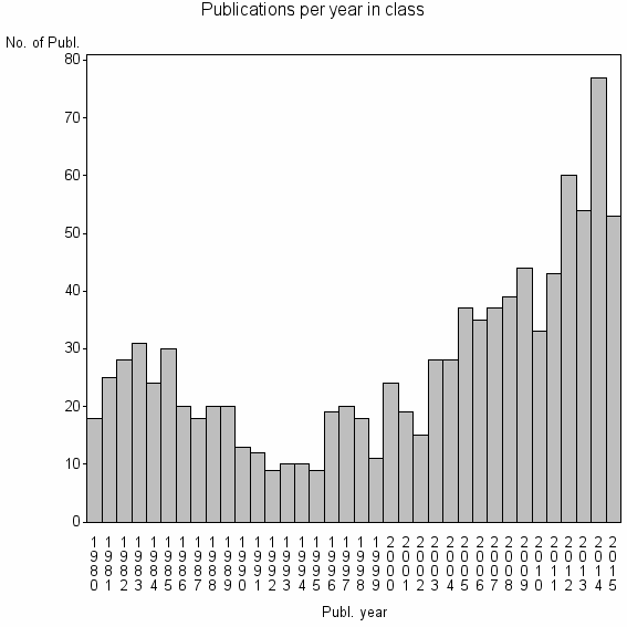 Bar chart of Publication_year