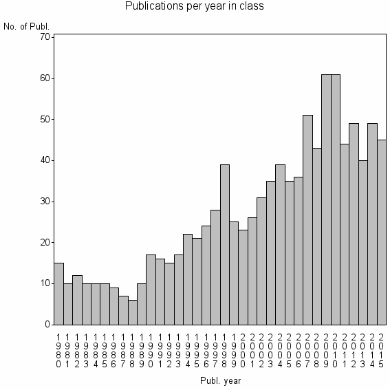 Bar chart of Publication_year