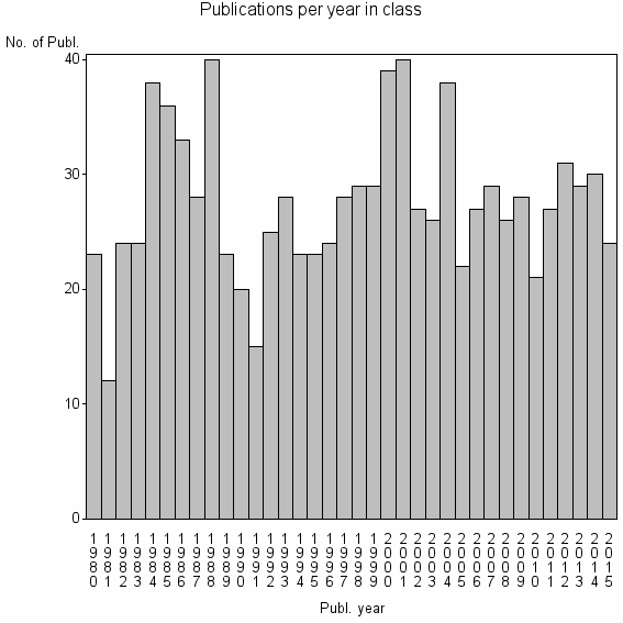 Bar chart of Publication_year