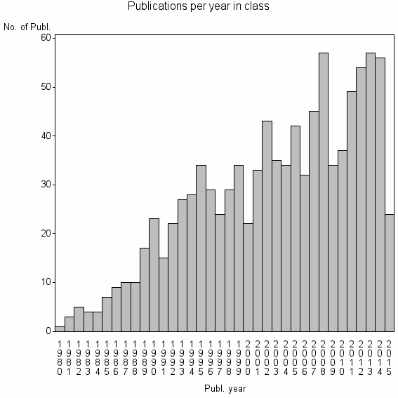 Bar chart of Publication_year