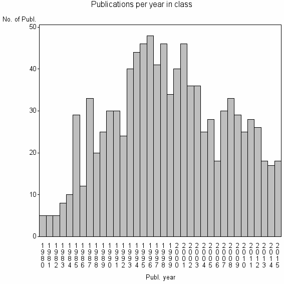 Bar chart of Publication_year