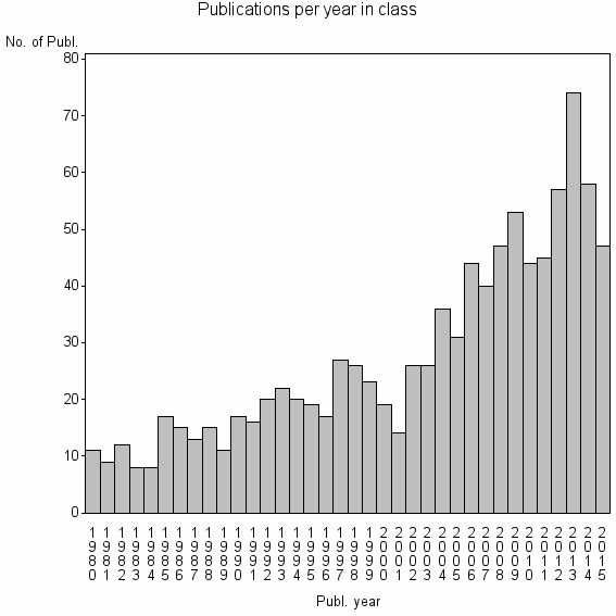 Bar chart of Publication_year