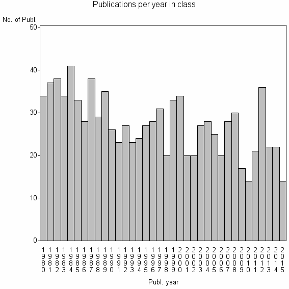 Bar chart of Publication_year