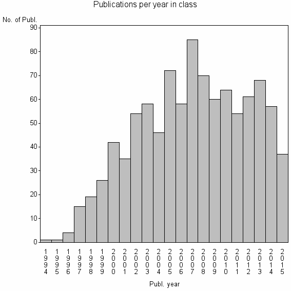 Bar chart of Publication_year