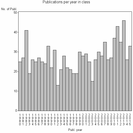 Bar chart of Publication_year