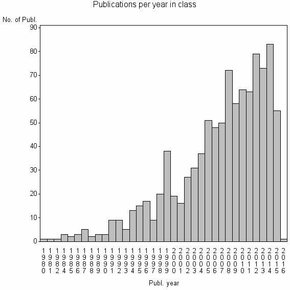 Bar chart of Publication_year