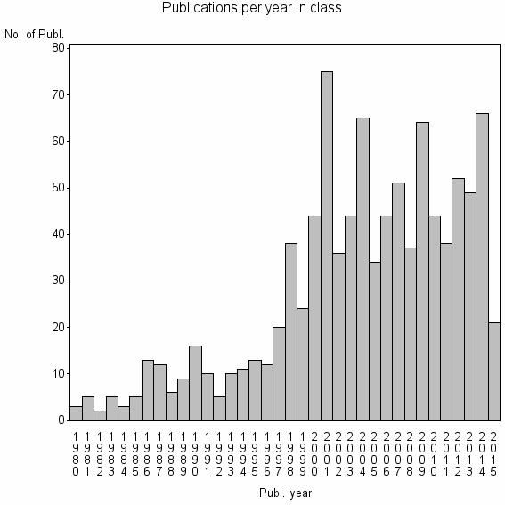 Bar chart of Publication_year