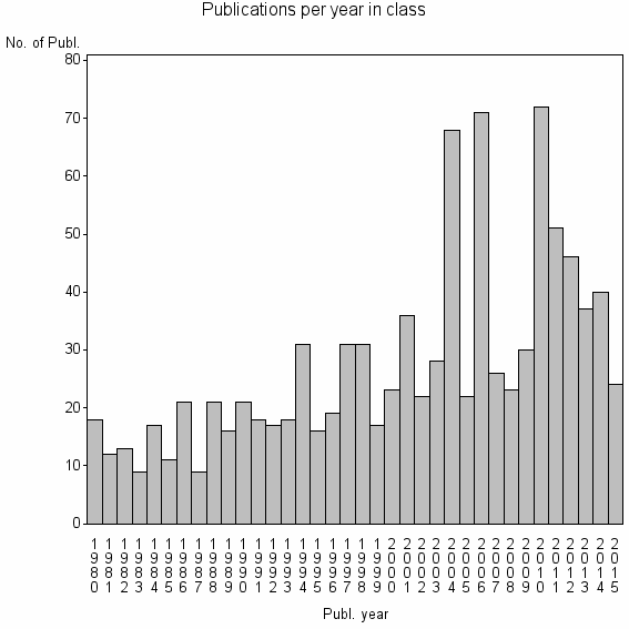 Bar chart of Publication_year