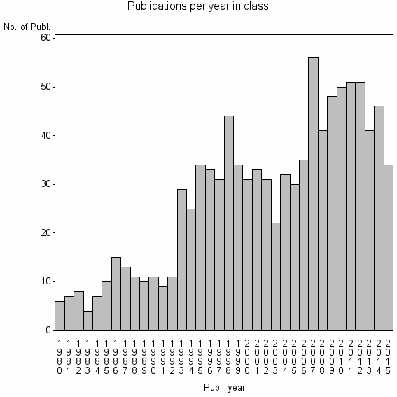 Bar chart of Publication_year