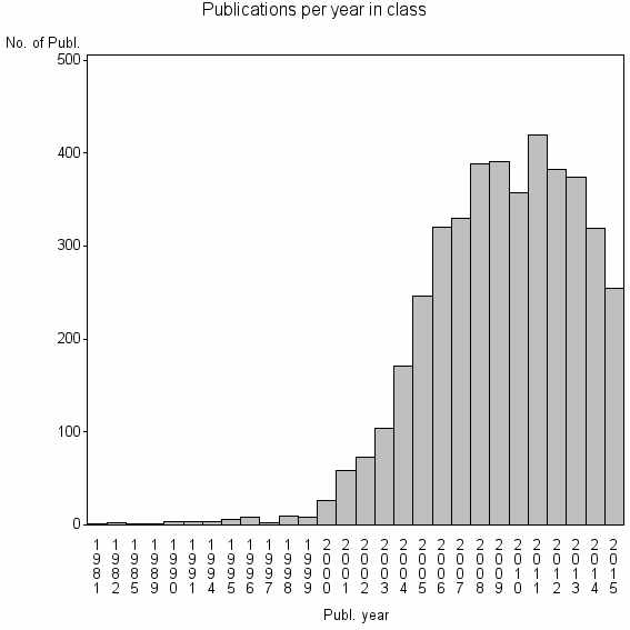 Bar chart of Publication_year
