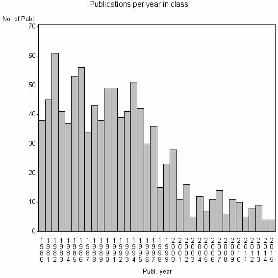 Bar chart of Publication_year