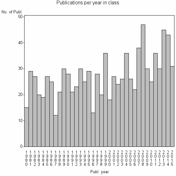 Bar chart of Publication_year