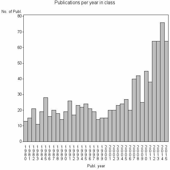 Bar chart of Publication_year