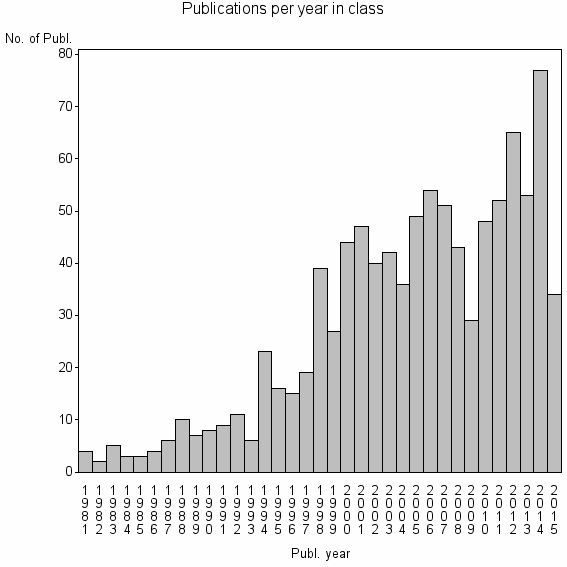 Bar chart of Publication_year