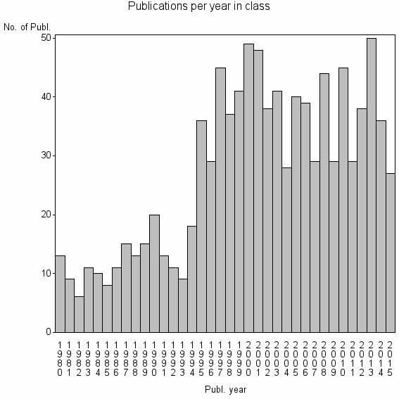 Bar chart of Publication_year