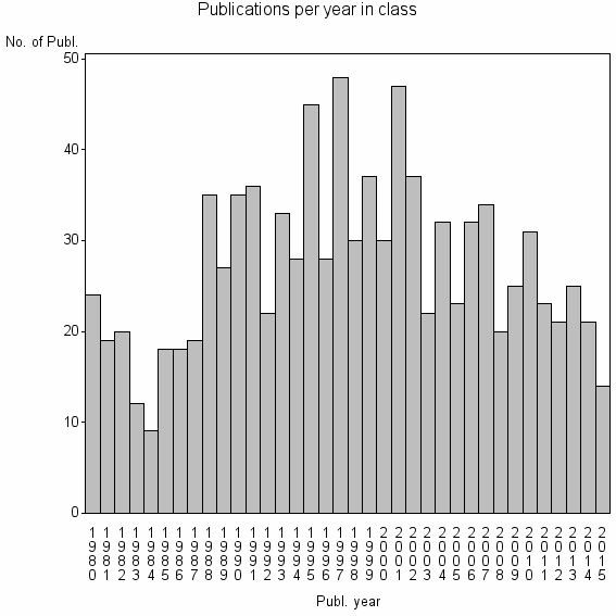 Bar chart of Publication_year