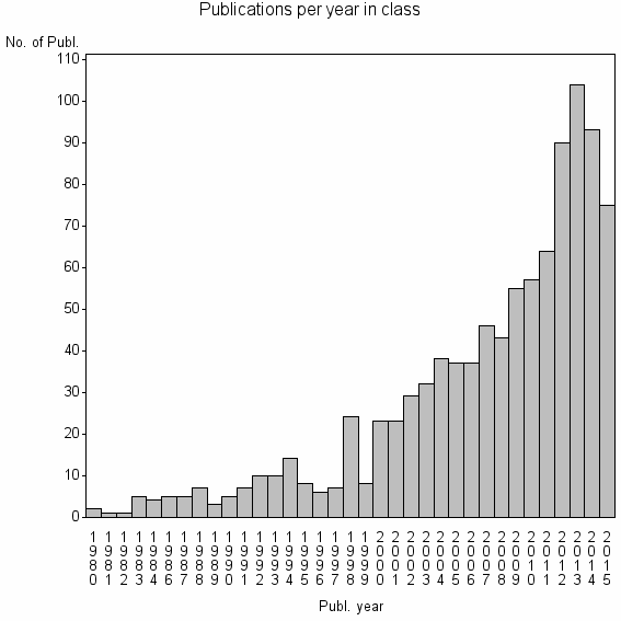 Bar chart of Publication_year