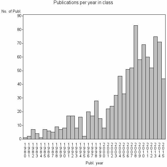 Bar chart of Publication_year