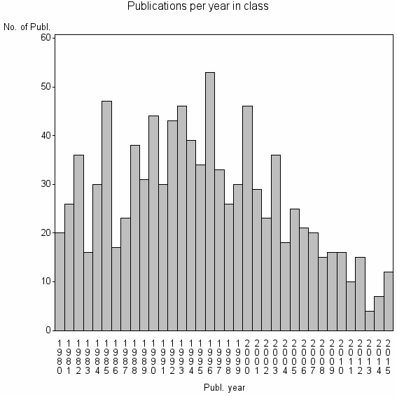 Bar chart of Publication_year