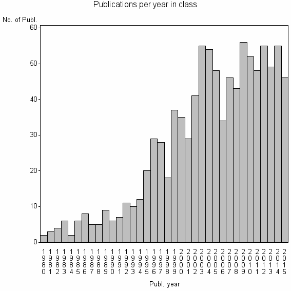Bar chart of Publication_year