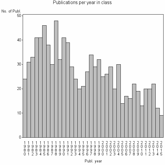 Bar chart of Publication_year