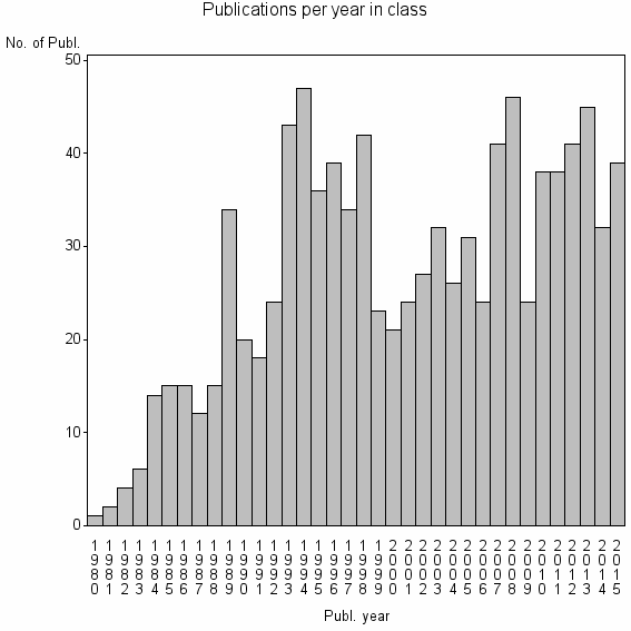 Bar chart of Publication_year