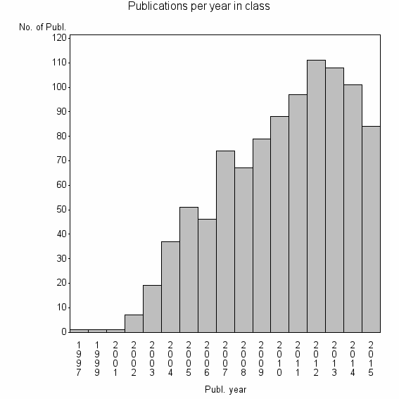 Bar chart of Publication_year