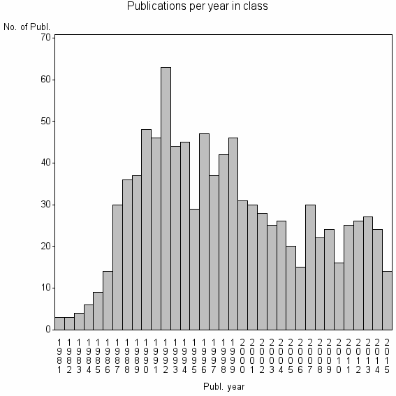 Bar chart of Publication_year