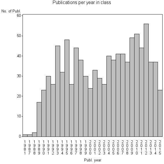 Bar chart of Publication_year