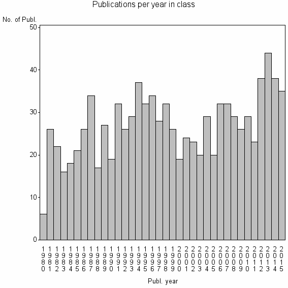 Bar chart of Publication_year