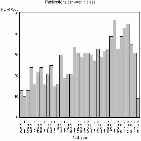 Bar chart of Publication_year