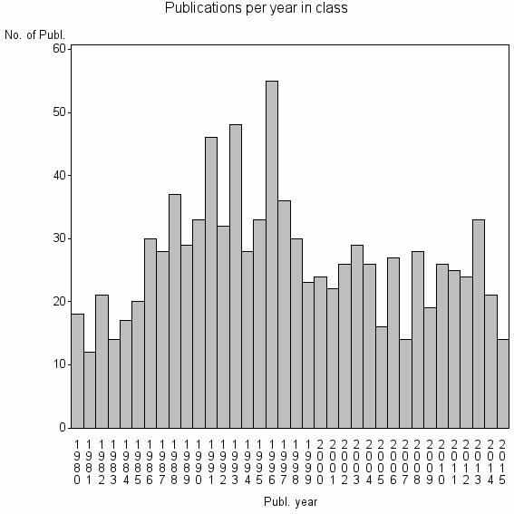 Bar chart of Publication_year