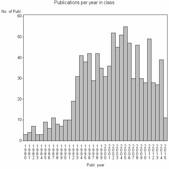 Bar chart of Publication_year