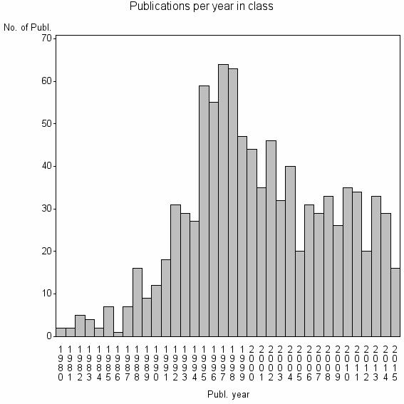 Bar chart of Publication_year
