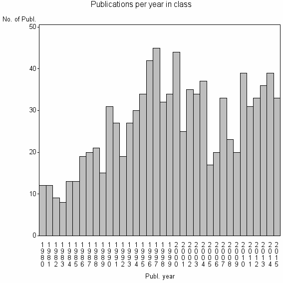Bar chart of Publication_year