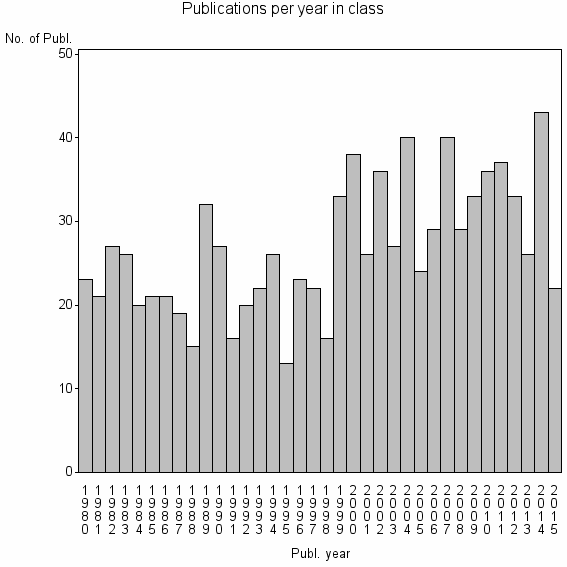 Bar chart of Publication_year