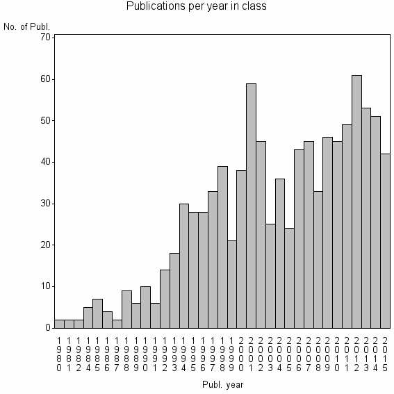 Bar chart of Publication_year