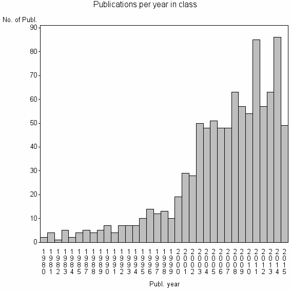 Bar chart of Publication_year
