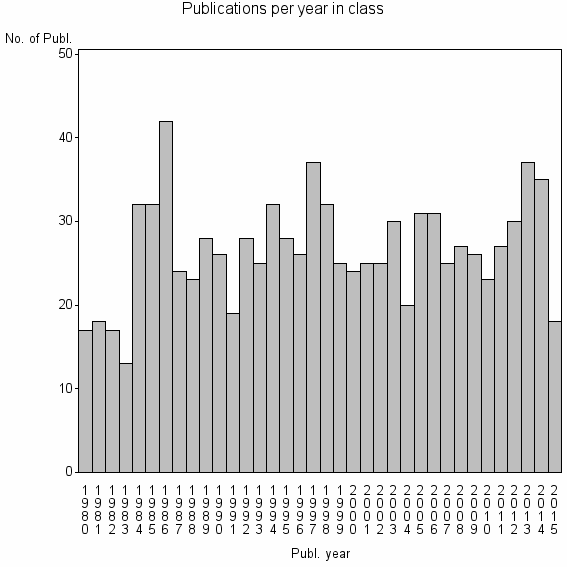 Bar chart of Publication_year
