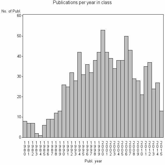 Bar chart of Publication_year